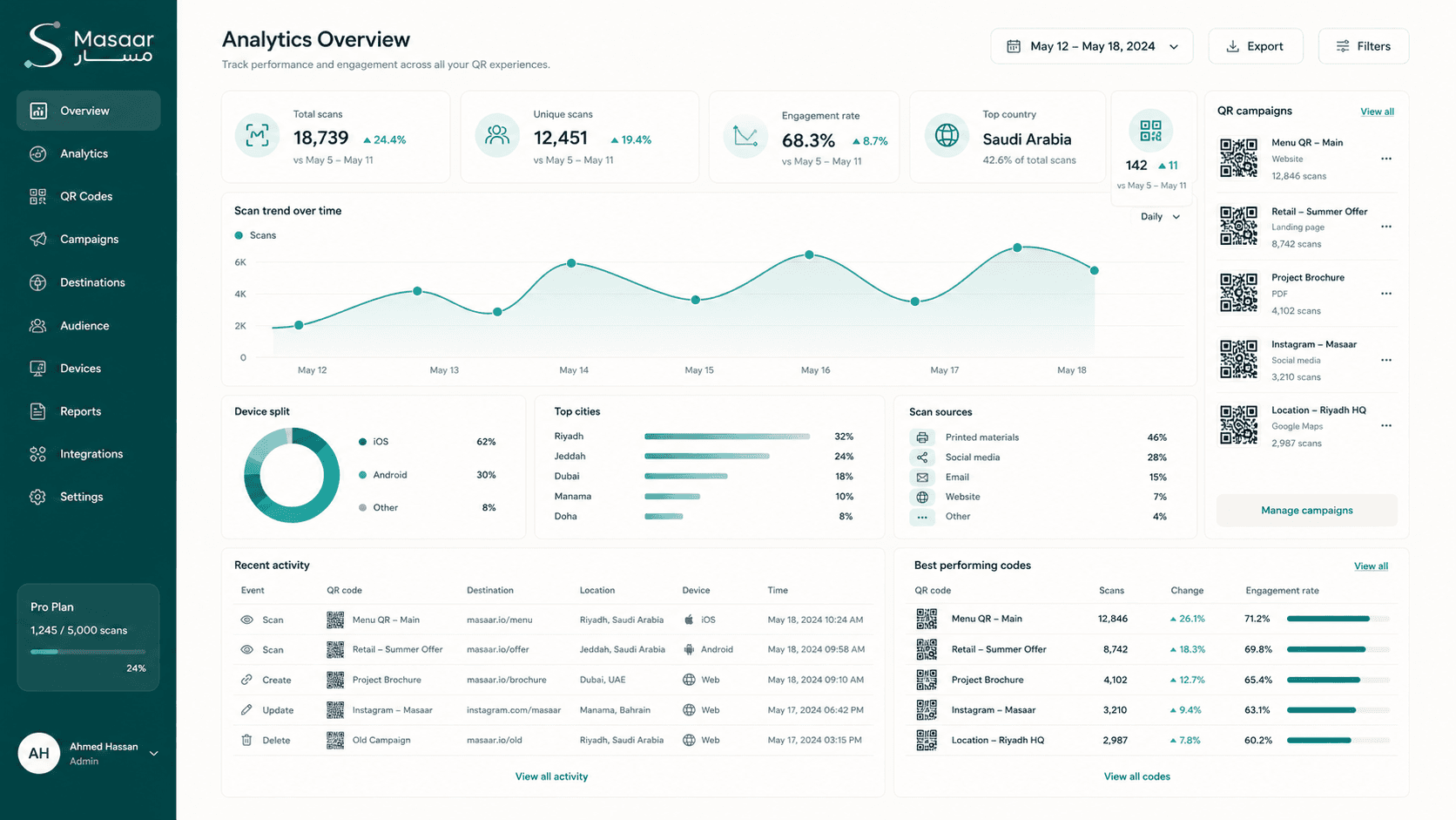 Masaar dashboard preview — account-wide scan analytics, KPI row, trend chart, and recent activity